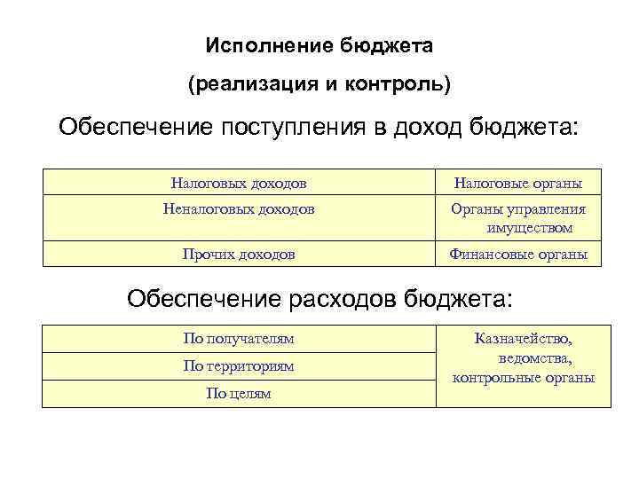 Исполнение бюджета (реализация и контроль) Обеспечение поступления в доход бюджета: Налоговых доходов Налоговые органы