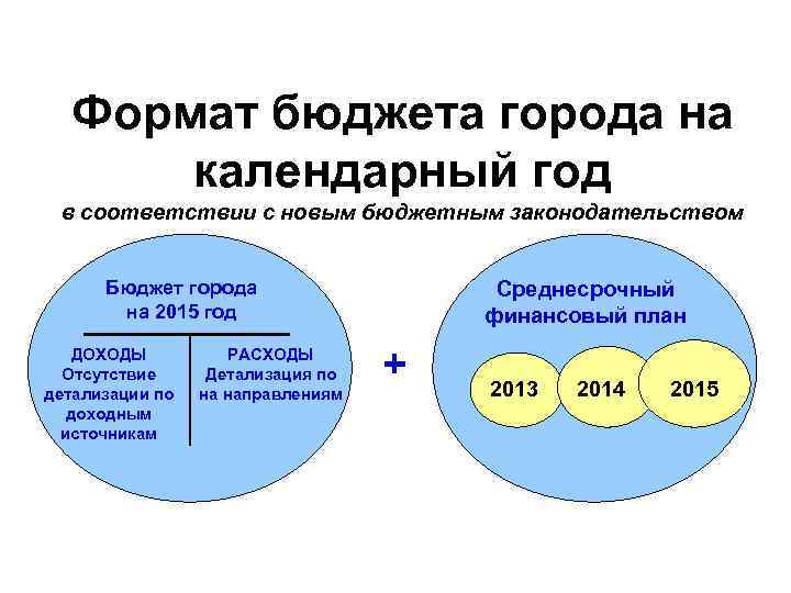 Формат бюджета города на календарный год в соответствии с новым бюджетным законодательством Бюджет города