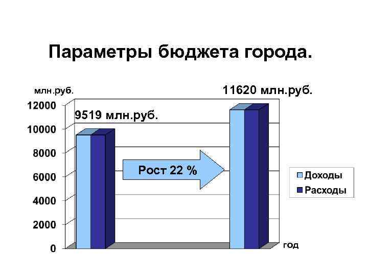 Параметры бюджета города. 11620 млн. руб. 9519 млн. руб. Рост 22 % год 
