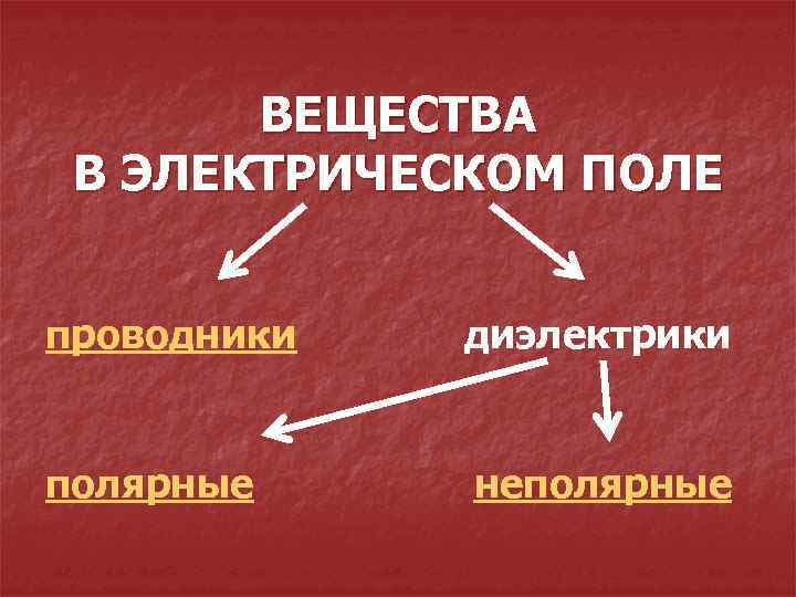 ВЕЩЕСТВА В ЭЛЕКТРИЧЕСКОМ ПОЛЕ проводники диэлектрики полярные неполярные 