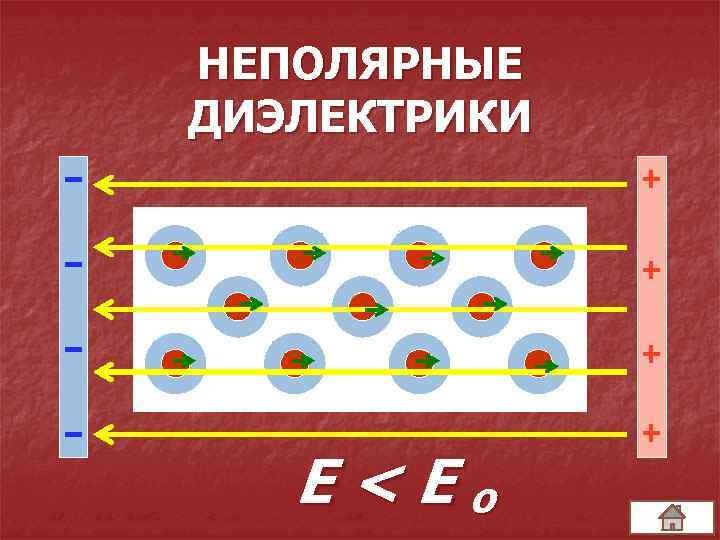 НЕПОЛЯРНЫЕ ДИЭЛЕКТРИКИ + + + Е<Ео + 