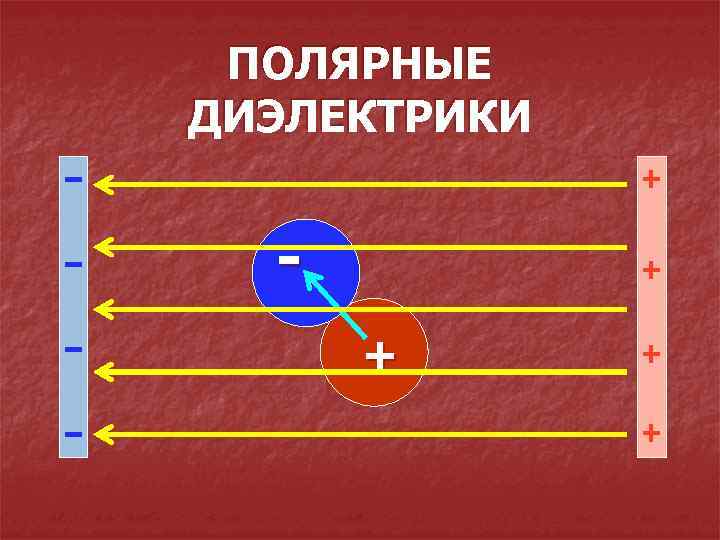 ПОЛЯРНЫЕ ДИЭЛЕКТРИКИ + - + + + 