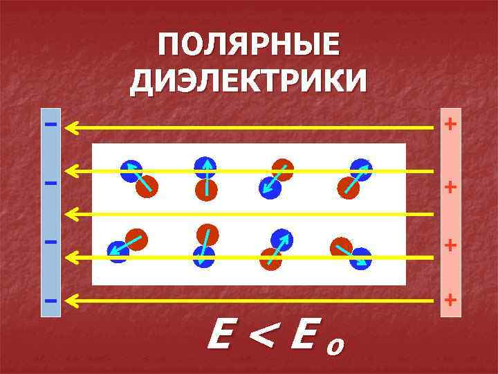 ПОЛЯРНЫЕ ДИЭЛЕКТРИКИ + + + Е<Ео + 