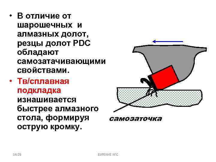  • В отличие от шарошечных и алмазных долот, резцы долот PDC обладают самозатачивающими