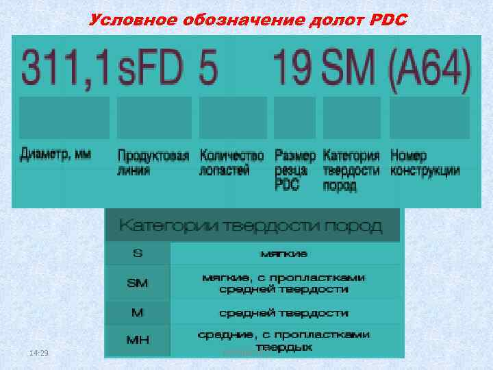 Условное обозначение долот PDC 14: 29 БУРЕНИЕ НГС 