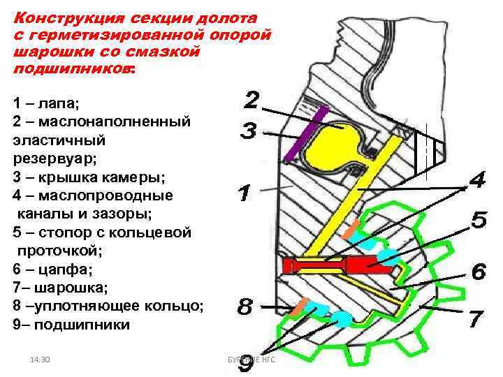 Конструкция секции долота с герметизированной опорой шарошки со смазкой подшипников: 1 – лапа; 2