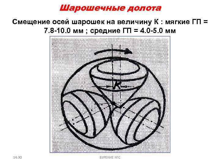 Шарошечные долота Смещение осей шарошек на величину К : мягкие ГП = 7. 8