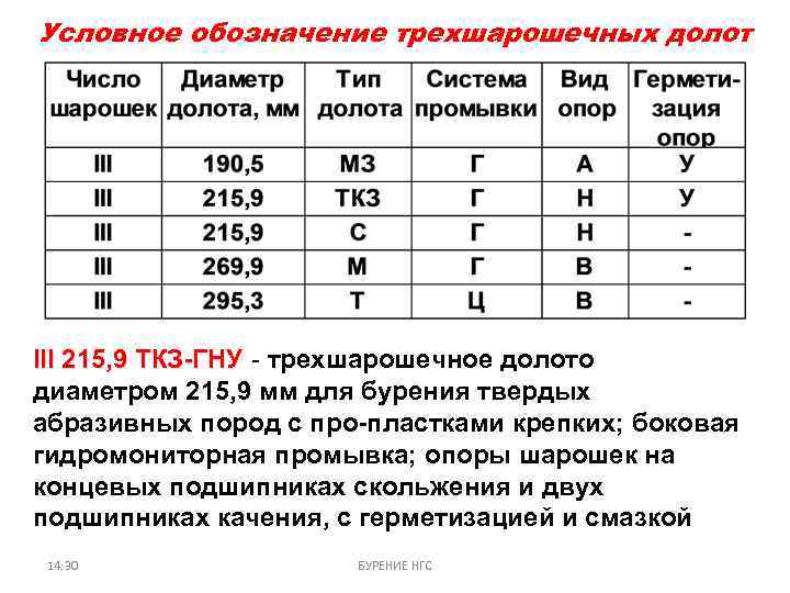 Условное обозначение трехшарошечных долот III 215, 9 ТКЗ-ГНУ - трехшарошечное долото диаметром 215, 9