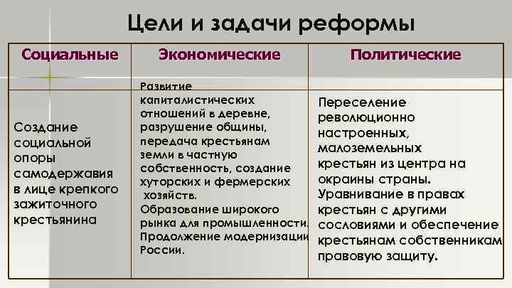 Цели и задачи реформы Социальные Создание социальной опоры самодержавия в лице крепкого зажиточного крестьянина