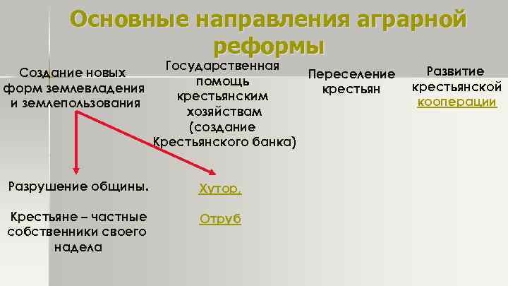 Основные направления аграрной реформы Создание новых форм землевладения и землепользования Государственная Переселение помощь крестьянским