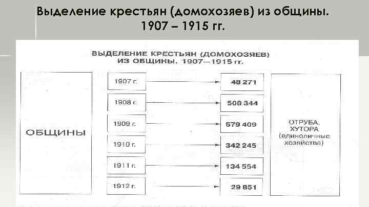 Выделение крестьян (домохозяев) из общины. 1907 – 1915 гг. 