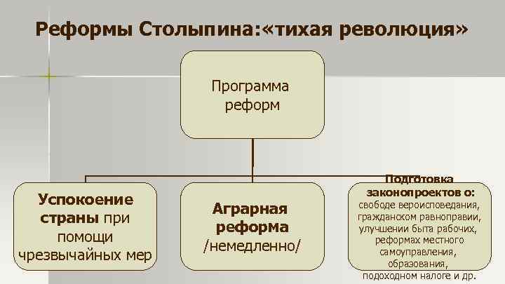 Реформы Столыпина: «тихая революция» Программа реформ Успокоение страны при помощи чрезвычайных мер Аграрная реформа