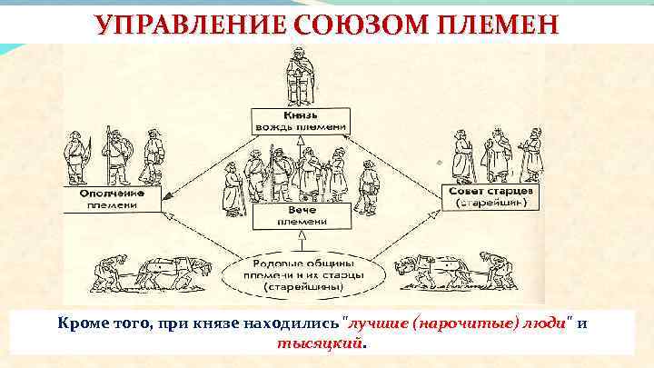 УПРАВЛЕНИЕ СОЮЗОМ ПЛЕМЕН Кроме того, при князе находились "лучшие (нарочитые) люди" и тысяцкий. 