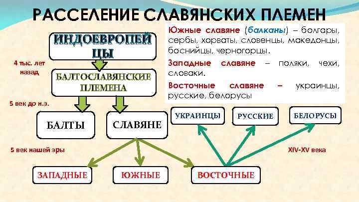 РАССЕЛЕНИЕ СЛАВЯНСКИХ ПЛЕМЕН ИНДОЕВРОПЕЙ ЦЫ 4 тыс. лет назад БАЛТОСЛАВЯНСКИЕ ПЛЕМЕНА 5 век до