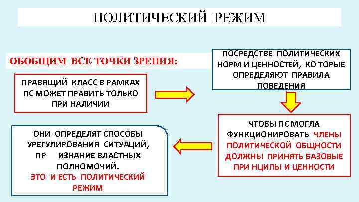 ПОЛИТИЧЕСКИЙ РЕЖИМ ОБОБЩИМ ВСЕ ТОЧКИ ЗРЕНИЯ: ПРАВЯЩИЙ КЛАСС В РАМКАХ ПС МОЖЕТ ПРАВИТЬ ТОЛЬКО