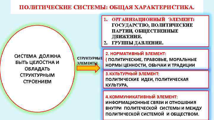 ПОЛИТИЧЕСКИЕ СИСТЕМЫ: ОБЩАЯ ХАРАКТЕРИСТИКА. 1. ОРГАНИЗАЦИОННЫЙ ЭЛЕМЕНТ: ГОСУДАРСТВО, ПОЛИТИЧЕСКИЕ ПАРТИИ, ОБЩЕСТВЕННЫЕ ДВИЖЕНИЯ. 2. ГРУППЫ