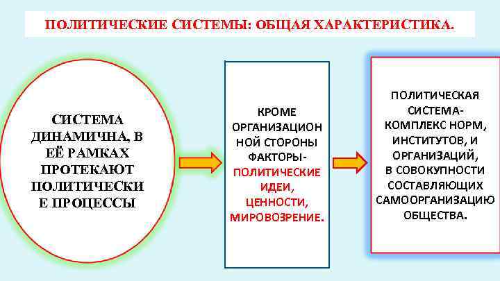 ПОЛИТИЧЕСКИЕ СИСТЕМЫ: ОБЩАЯ ХАРАКТЕРИСТИКА. СИСТЕМА ДИНАМИЧНА, В ЕЁ РАМКАХ ПРОТЕКАЮТ ПОЛИТИЧЕСКИ Е ПРОЦЕССЫ КРОМЕ