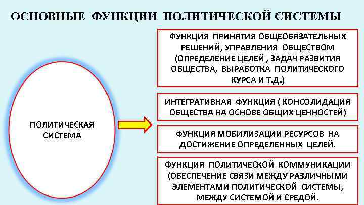 ОСНОВНЫЕ ФУНКЦИИ ПОЛИТИЧЕСКОЙ СИСТЕМЫ ФУНКЦИЯ ПРИНЯТИЯ ОБЩЕОБЯЗАТЕЛЬНЫХ РЕШЕНИЙ, УПРАВЛЕНИЯ ОБЩЕСТВОМ (ОПРЕДЕЛЕНИЕ ЦЕЛЕЙ , ЗАДАЧ