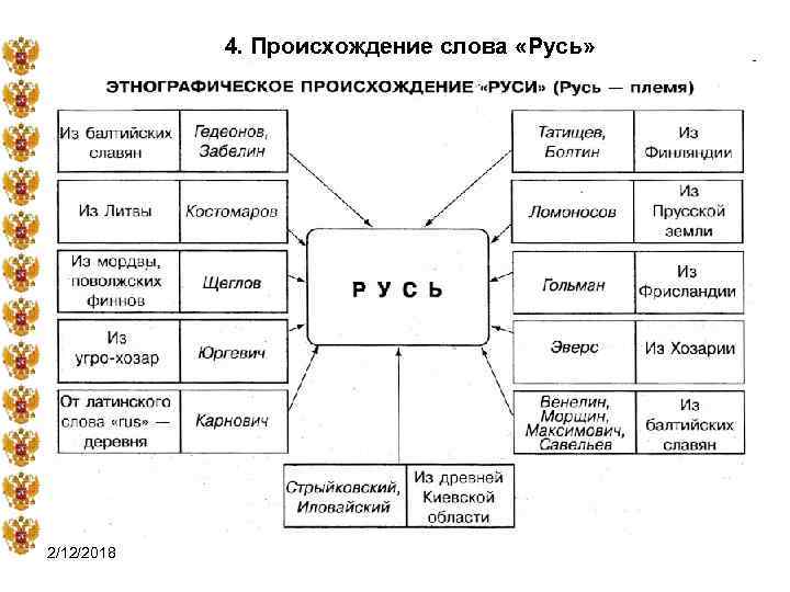 4. Происхождение слова «Русь» 2/12/2018 