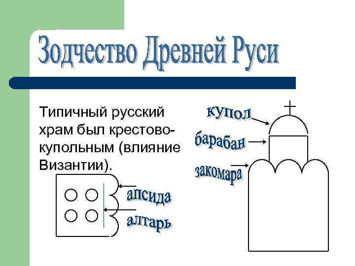 Типичный русский храм был крестовокупольным (влияние Византии). 