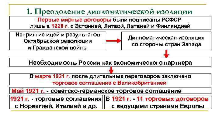 1. Преодоление дипломатической изоляции Первые мирные договоры были подписаны РСФСР лишь в 1920 г.