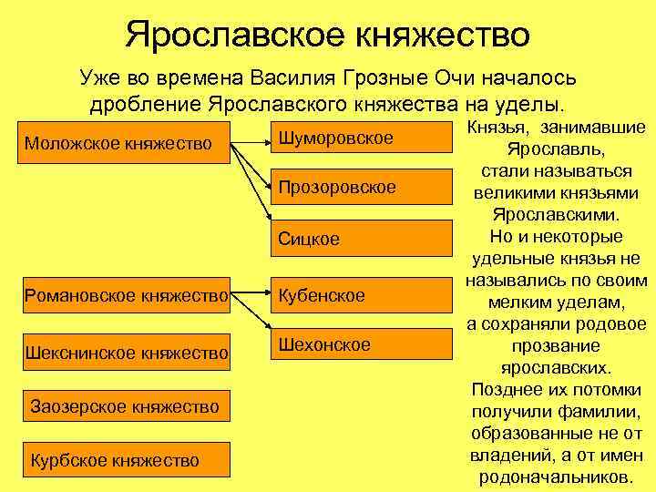 Ярославское княжество Уже во времена Василия Грозные Очи началось дробление Ярославского княжества на уделы.
