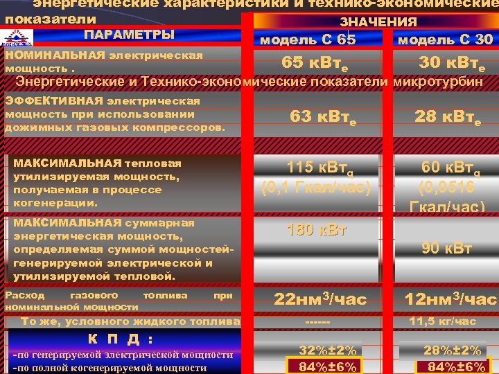энергетические характеристики и технико-экономические показатели ЗНАЧЕНИЯ ПАРАМЕТРЫ М ИК Р О Т У Р