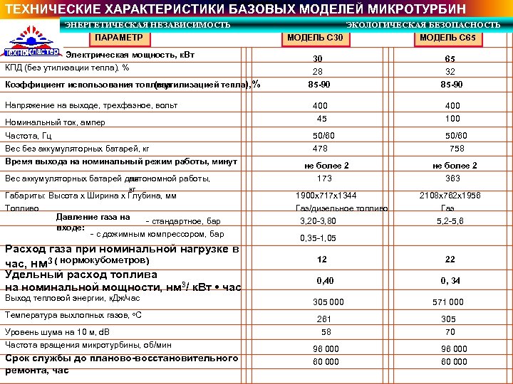 ТЕХНИЧЕСКИЕ ХАРАКТЕРИСТИКИ БАЗОВЫХ МОДЕЛЕЙ МИКРОТУРБИН ЭНЕРГЕТИЧЕСКАЯ НЕЗАВИСИМОСТЬ ПАРАМЕТР Электрическая мощность, к. Вт КПД (без