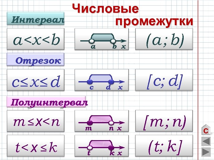 Интервал Числовые промежутки a<х<b a b х ( a ; b) Отрезок c≤х≤d c