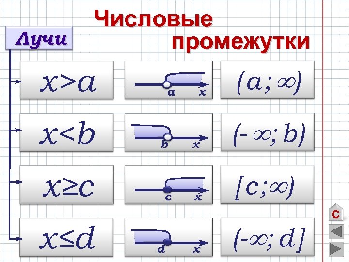 Лучи Числовые промежутки х>а х<b х≥c х≤d а b c d х ( а