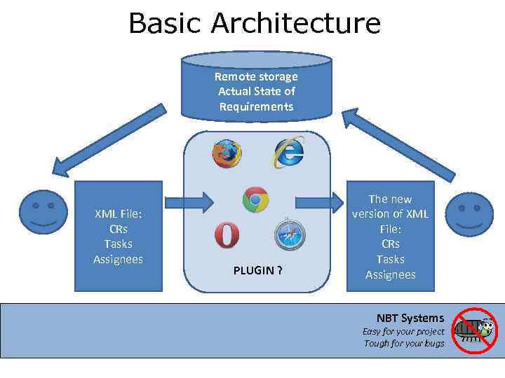 Basic Architecture Remote storage Actual State of Requirements XML File: CRs Tasks Assignees PLUGIN