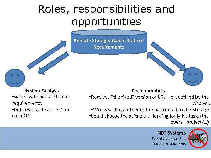 Roles, responsibilities and opportunities Remote Storage. Actual State of Requirements System Analyst. • Works