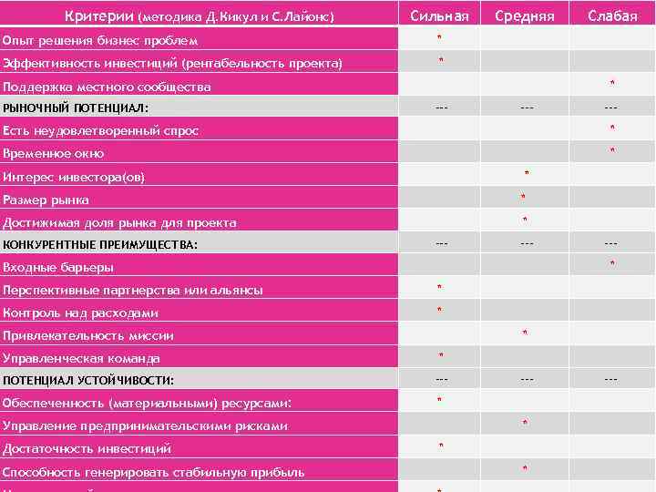 Критерии (методика Д. Кикул и С. Лайонс) Сильная Средняя Слабая Опыт решения бизнес проблем