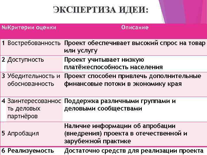 ЭКСПЕРТИЗА ИДЕИ: № Критерии оценки Описание 1 Востребованность Проект обеспечивает высокий спрос на товар