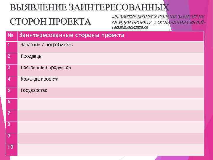 ВЫЯВЛЕНИЕ ЗАИНТЕРЕСОВАННЫХ «РАЗВИТИЕ БИЗНЕСА БОЛЬШЕ ЗАВИСИТ НЕ ОТ ИДЕИ ПРОЕКТА, А ОТ НАЛИЧИЯ СВЯЗЕЙ»