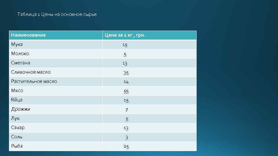 Таблица 1 Цены на основное сырье Наименование Цена за 1 кг , грн. Мука