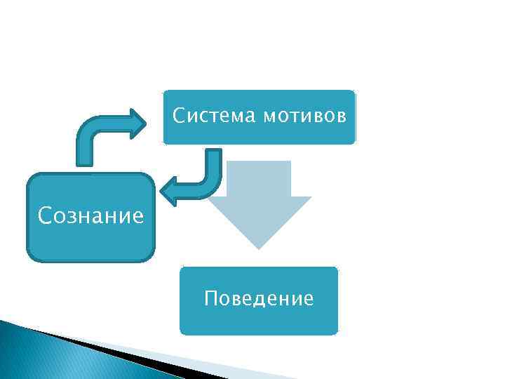 Система мотивов Сознание Поведение 