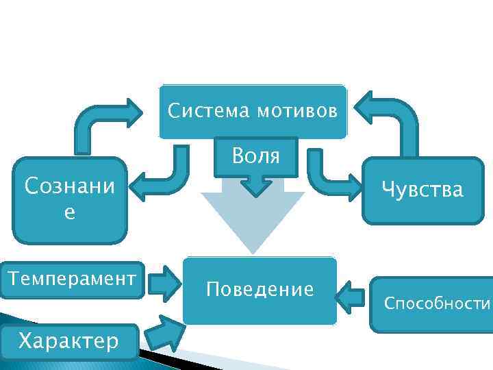 Система мотивов Сознани е Темперамент Характер Воля ? Поведение Чувства Способности 