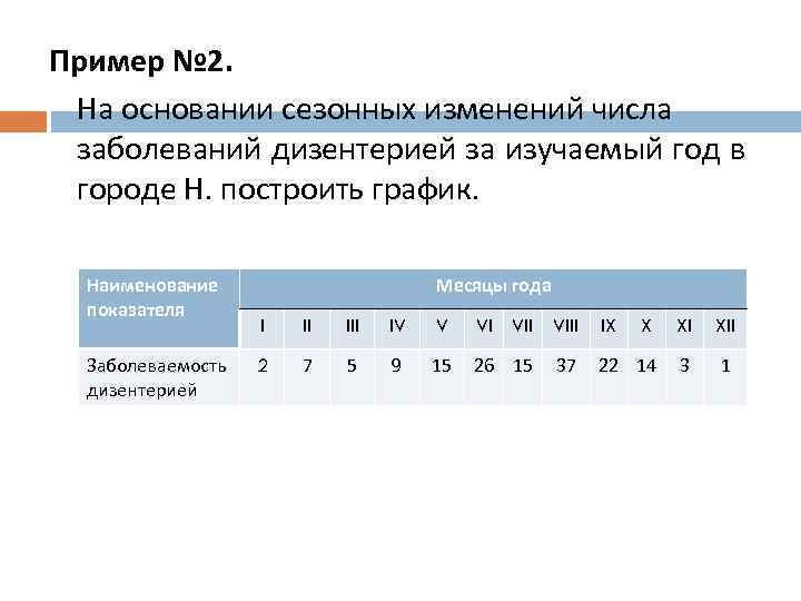 Пример № 2. На основании сезонных изменений числа заболеваний дизентерией за изучаемый год в