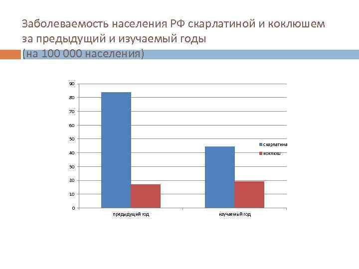 Заболеваемость населения РФ скарлатиной и коклюшем за предыдущий и изучаемый годы (на 100 000