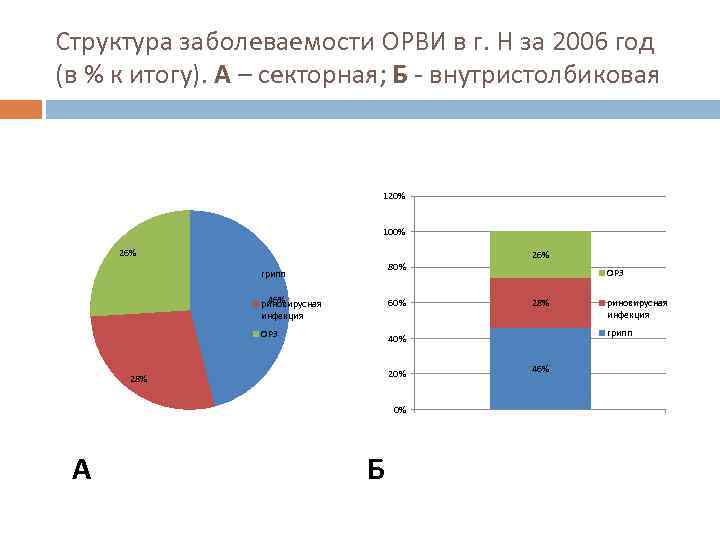 Структура заболеваемости ОРВИ в г. Н за 2006 год (в % к итогу). А