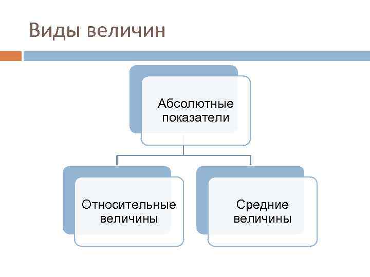 Виды величин Абсолютные показатели Относительные величины Средние величины 