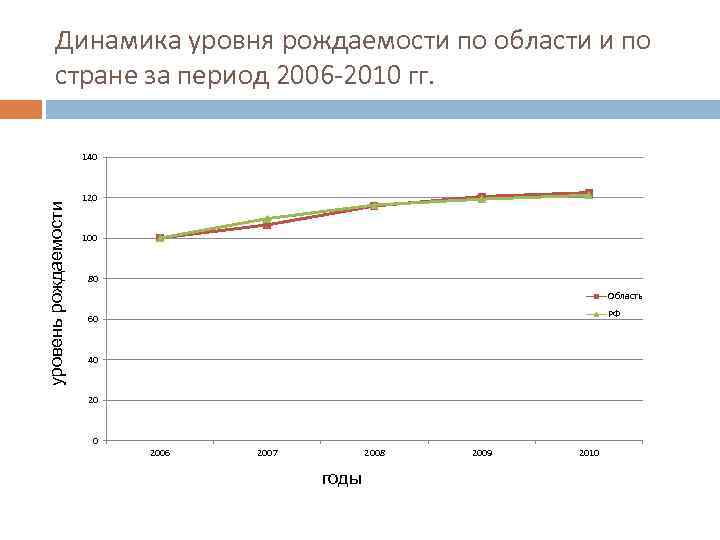 Динамика уровня рождаемости по области и по стране за период 2006 -2010 гг. уровень