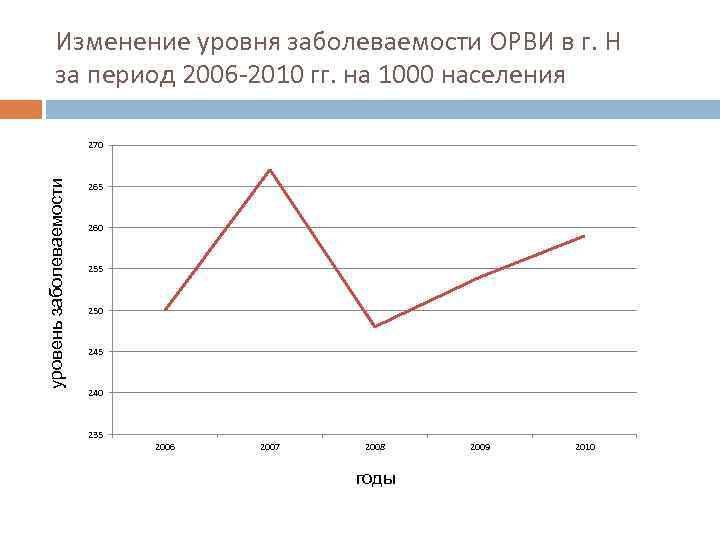 Изменение уровня заболеваемости ОРВИ в г. Н за период 2006 -2010 гг. на 1000