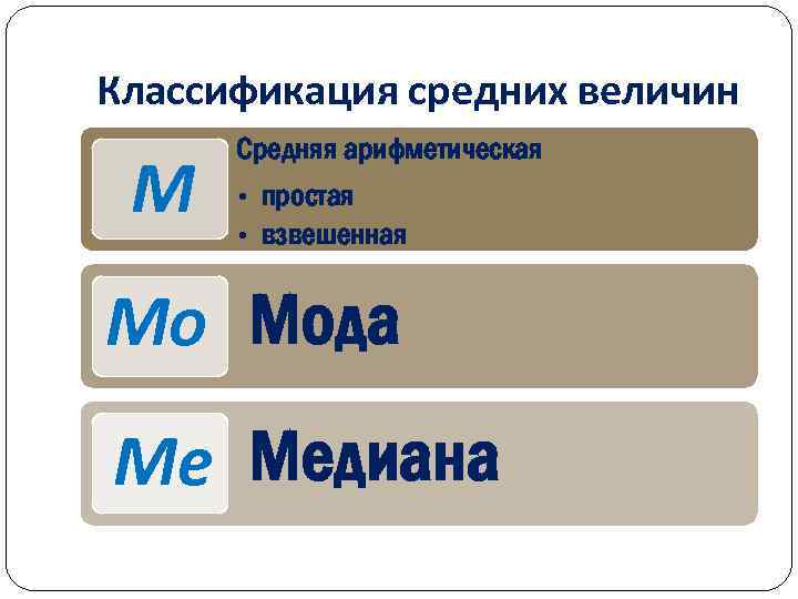 Классификация средних величин М Средняя арифметическая • простая • взвешенная Мо Мода Ме Медиана