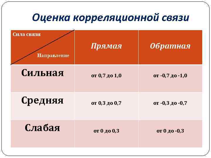 Оценка корреляционной связи Сила связи Прямая Обратная Сильная от 0, 7 до 1, 0