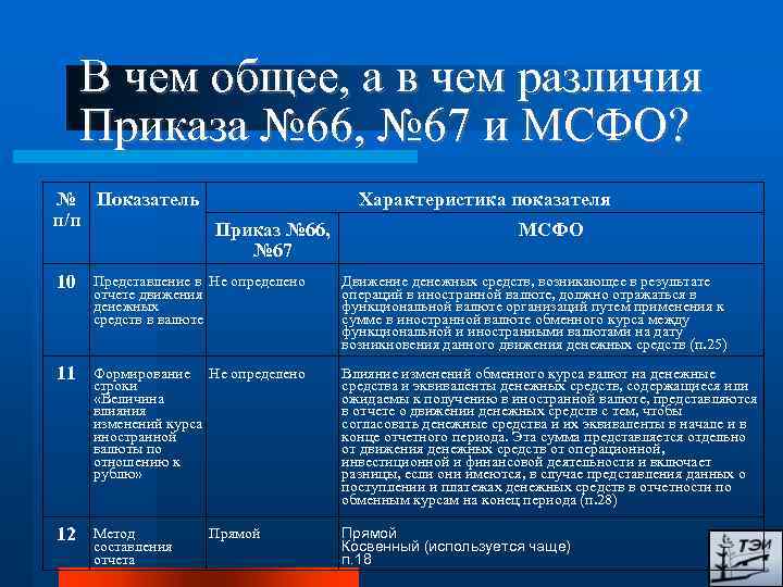 В чем общее, а в чем различия Приказа № 66, № 67 и МСФО?