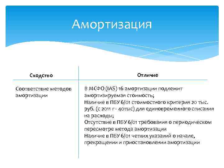 Амортизация Сходство Соответствие методов амортизации Отличие В МСФО (IAS) 16 амортизации подлежит амортизируемая стоимость;