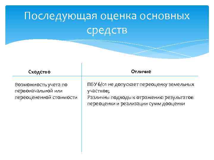 Возможность отличаться. МСФО 16 основные средства. Последующая оценка. Различия и сходства в МСФО 16 И ПБУ 6/01. Оценка сходства различия.