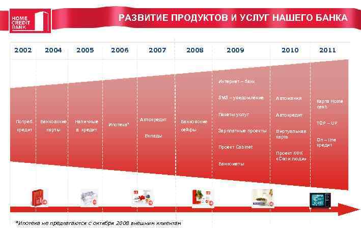 РАЗВИТИЕ ПРОДУКТОВ И УСЛУГ НАШЕГО БАНКА 2002 2004 2005 2006 2007 2008 2009 2010